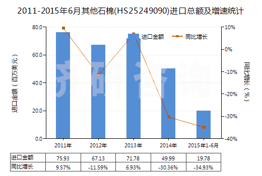 2011-2015年6月其他石棉(HS25249090)進(jìn)口總額及增速統(tǒng)計(jì)